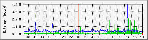 tanet-ccu-asr9010-01_100 Traffic Graph