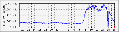 tanet-ccu-asr9010-01_11 Traffic Graph
