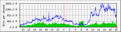 tanet-ccu-asr9010-01_139 Traffic Graph
