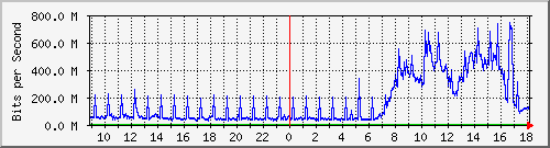 tanet-ccu-asr9010-01_140 Traffic Graph