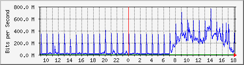tanet-ccu-asr9010-01_141 Traffic Graph