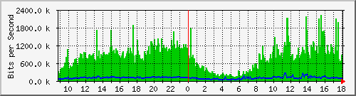 tanet-ccu-asr9010-01_142 Traffic Graph