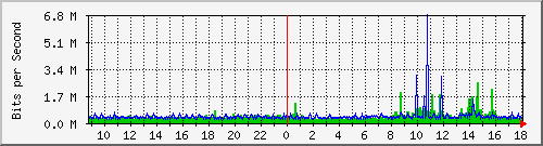 tanet-ccu-asr9010-01_143 Traffic Graph