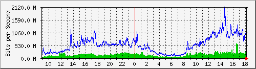 tanet-ccu-asr9010-01_144 Traffic Graph