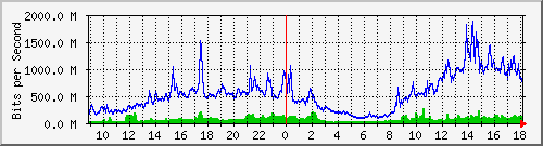 tanet-ccu-asr9010-01_145 Traffic Graph
