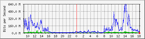 tanet-ccu-asr9010-01_147 Traffic Graph