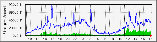 tanet-ccu-asr9010-01_154 Traffic Graph