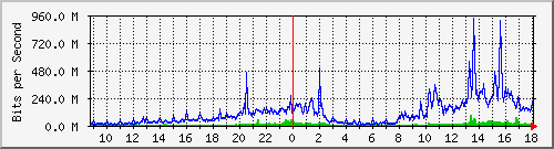tanet-ccu-asr9010-01_155 Traffic Graph