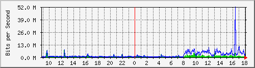 tanet-ccu-asr9010-01_158 Traffic Graph