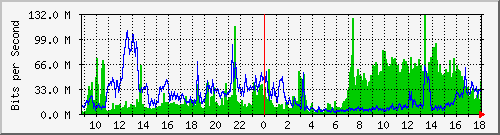 tanet-ccu-asr9010-01_159 Traffic Graph