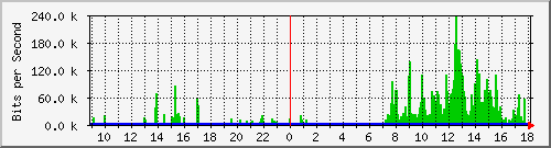 tanet-ccu-asr9010-01_169 Traffic Graph
