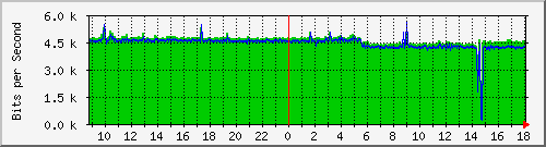 tanet-ccu-asr9010-01_179 Traffic Graph