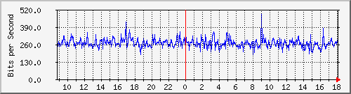 tanet-ccu-asr9010-01_180 Traffic Graph