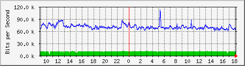 tanet-ccu-asr9010-01_184 Traffic Graph