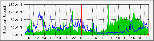 tanet-ccu-asr9010-01_188 Traffic Graph