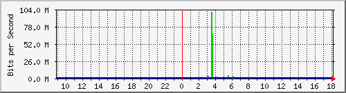 tanet-ccu-asr9010-01_217 Traffic Graph