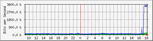 tanet-ccu-asr9010-01_219 Traffic Graph