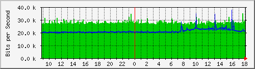 tanet-ccu-asr9010-01_22 Traffic Graph