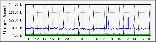 tanet-ccu-asr9010-01_220 Traffic Graph