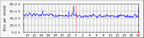 tanet-ccu-asr9010-01_221 Traffic Graph