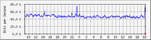 tanet-ccu-asr9010-01_222 Traffic Graph