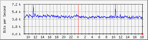 tanet-ccu-asr9010-01_225 Traffic Graph