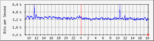 tanet-ccu-asr9010-01_227 Traffic Graph