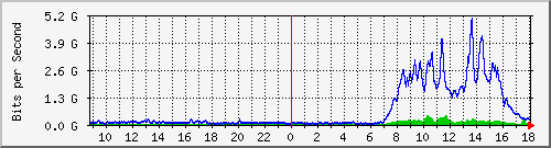 tanet-ccu-asr9010-01_230 Traffic Graph