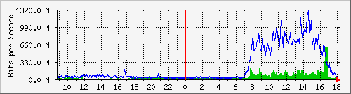 tanet-ccu-asr9010-01_231 Traffic Graph