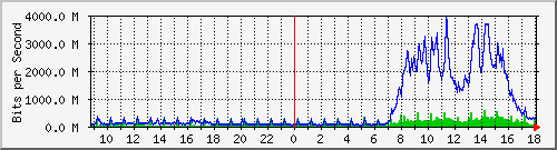 tanet-ccu-asr9010-01_232 Traffic Graph