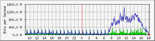 tanet-ccu-asr9010-01_233 Traffic Graph