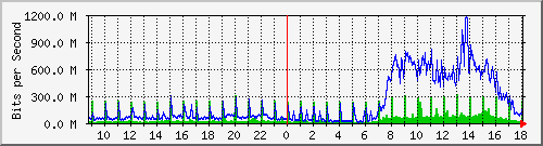 tanet-ccu-asr9010-01_234 Traffic Graph
