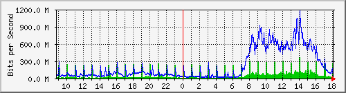 tanet-ccu-asr9010-01_236 Traffic Graph