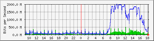 tanet-ccu-asr9010-01_238 Traffic Graph