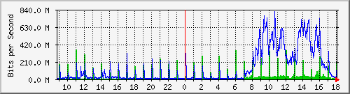 tanet-ccu-asr9010-01_239 Traffic Graph