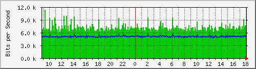 tanet-ccu-asr9010-01_24 Traffic Graph