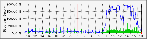 tanet-ccu-asr9010-01_240 Traffic Graph