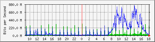 tanet-ccu-asr9010-01_241 Traffic Graph