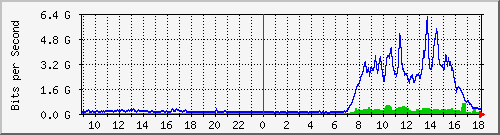 tanet-ccu-asr9010-01_242 Traffic Graph