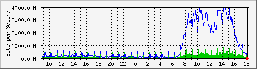 tanet-ccu-asr9010-01_243 Traffic Graph