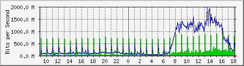 tanet-ccu-asr9010-01_244 Traffic Graph