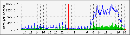 tanet-ccu-asr9010-01_245 Traffic Graph