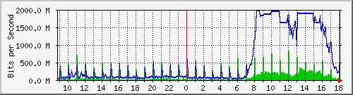 tanet-ccu-asr9010-01_246 Traffic Graph