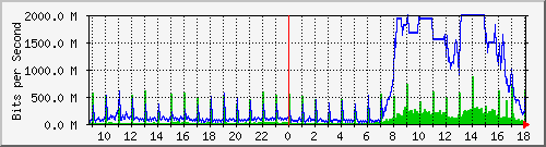 tanet-ccu-asr9010-01_247 Traffic Graph