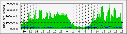 tanet-ccu-asr9010-01_250 Traffic Graph
