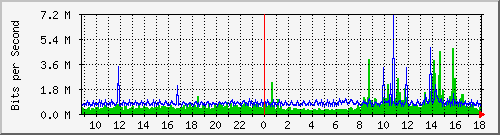 tanet-ccu-asr9010-01_252 Traffic Graph