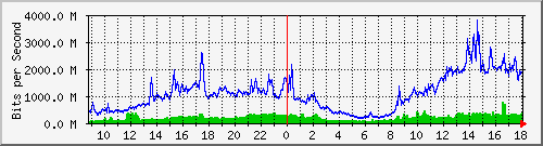 tanet-ccu-asr9010-01_254 Traffic Graph