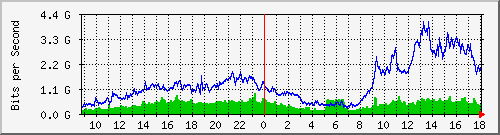 tanet-ccu-asr9010-01_255 Traffic Graph