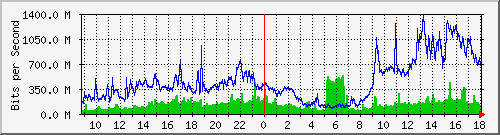 tanet-ccu-asr9010-01_256 Traffic Graph