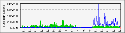 tanet-ccu-asr9010-01_257 Traffic Graph